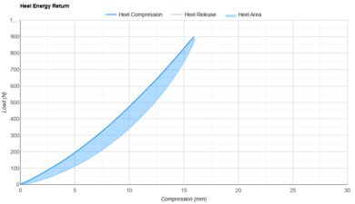 Brooks Ghost Max 2 Heel Energy Return