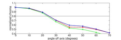 Vizio M7 Series Quantum 2019 Chroma Graph