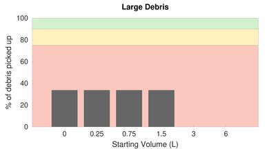 yeedi vac station Bare Floor Large Debris Graph