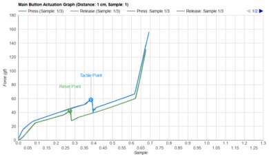 GLORIOUS Model O 2 Actuation Graph