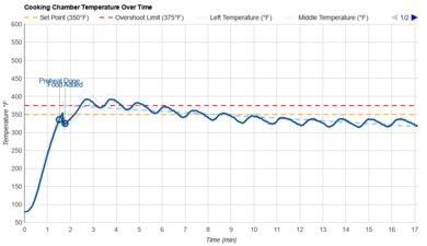 Black+Decker Natural Convection 4-Slice TO1756SB Temperature Over Time Graph