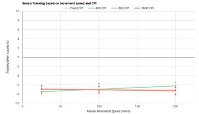 GLORIOUS Model D 2 Wireless CPI Graph