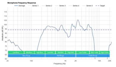 Ultimate Ears FITS Truly Wireless Microphone Frequency Response