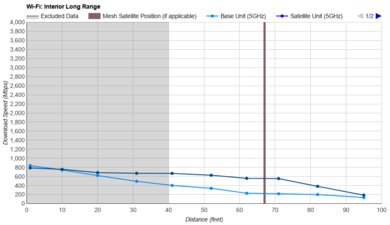 TP-Link Archer AXE75 Long Range Graph