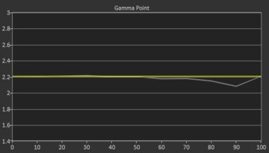 Epson EpiqVision Mini EF21 Pre Gamma Curve Picture