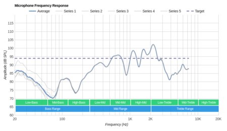 Raycon E50 Truly Wireless Microphone Frequency Response