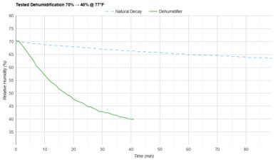 hOmeLabs HME021002N Tested Dehumidification 70% → 40% @ 77°F