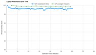 Dell G15 (2022) Performance Over Time Graph