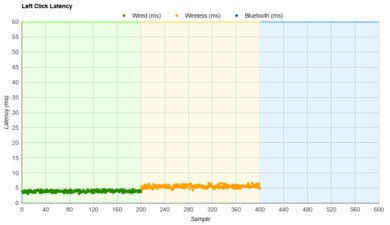 Pwnage Ultra Custom Wireless Symm 2 Latency Data