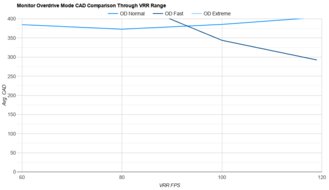 Dell S2725QC OD Mode CAD Comparison