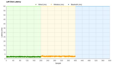 Logitech G502 X PLUS Latency Data