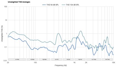 Dan Clark Audio AEON 2 Noire THD Ratio