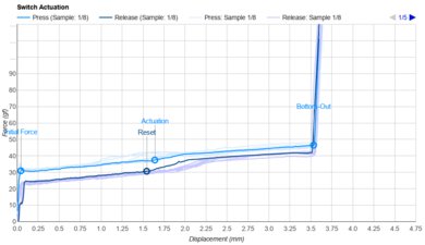 Logitech Alto Keys K98M Key Switch Actuation Graph