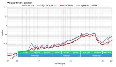 JLab Audio JBuds Air Truly Wireless  Weighted Harmonic Distortion