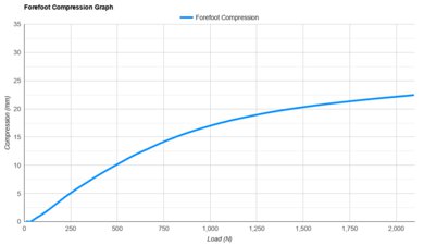HOKA Clifton PRO Forefoot Compression Graph