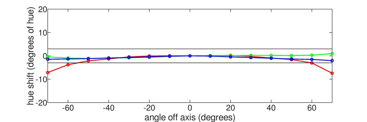 Samsung Odyssey Neo G8 S32BG85 Horizontal Hue Graph