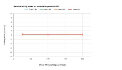 SteelSeries Sensei Ten CPI Graph
