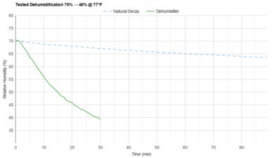 Frigidaire FFAP5033W1 Tested Dehumidification 70% → 40% @ 77°F
