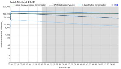 Austin Air HealthMate Junior Purification Graph @ ≤ 45dBA