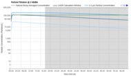 Austin Air HealthMate Junior Purification Graph @ ≤ 45dBA