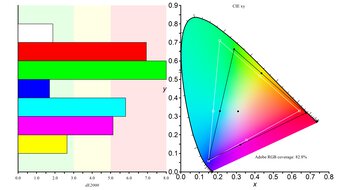 Samsung Odyssey 3D G90XF S27FG900X Adobe RGB Color Gamut Picture