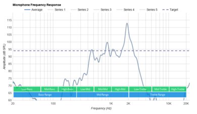 Wyze Buds Pro Truly Wireless Microphone Frequency Response