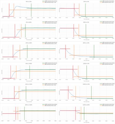 Vizio M Series XLED 2017 Response Time Chart