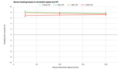 Razer Basilisk V3 Pro 35K CPI Graph