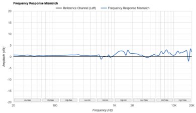 Mark Levinson Nº 5909 Frequency Response Mismatch