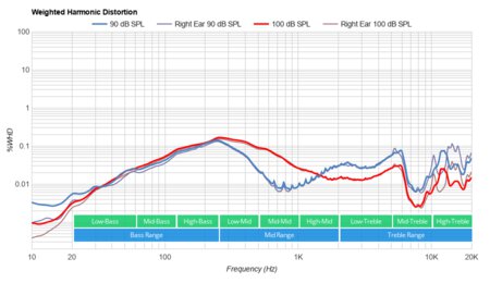 Status Audio BT One Wireless Weighted Harmonic Distortion