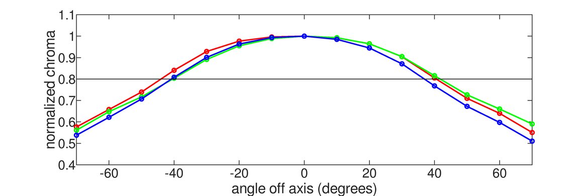 Samsung Odyssey G3 F27G35T Horizontal Chroma Graph
