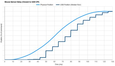 Logitech MX Master 4 Sensor Latency Transition Graph
