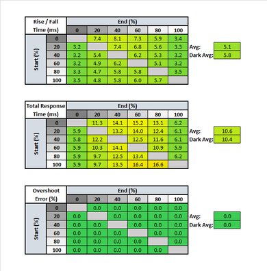 ASUS ROG Strix XG17AHPE Response Time Table