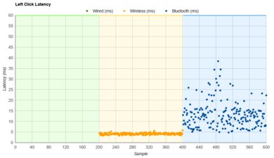 Razer Naga V2 HyperSpeed Latency Data