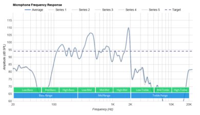 Nothing Ear (1)  Microphone Frequency Response