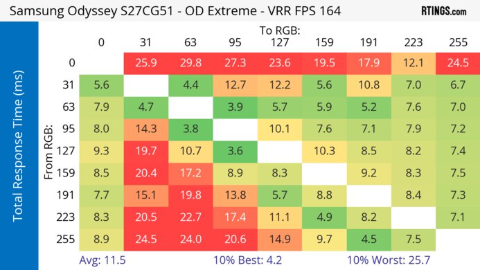 Samsung Odyssey G51C S27CG51 Heatmap Total Response