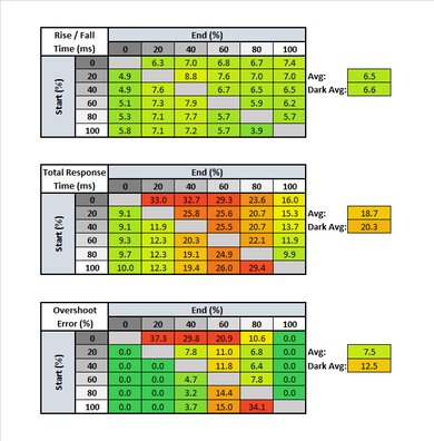 Dell UltraSharp U4021QW Response Time Table