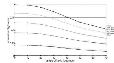 Sony BRAVIA 2 II Lightness Graph