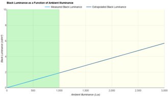 Samsung Odyssey Neo G9/G95NC S57CG95 Ambient Black Level Raise Graph