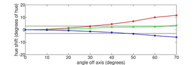 Samsung The Frame 2022 QLED Hue Graph