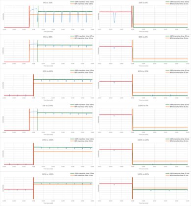 Sony A95L OLED Response Time Chart