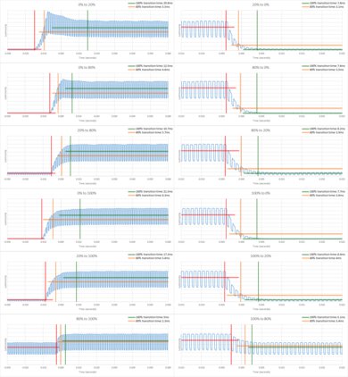 Samsung The Frame 2021 Response Time Chart