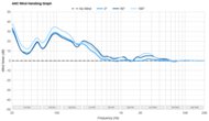 JBL Tune 760NC ANC Wind Handling Graph