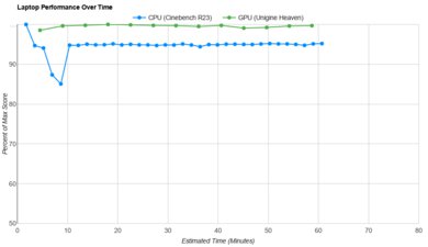 Acer Aspire 5 15 (2023) Performance Over Time Graph