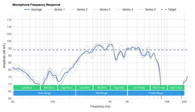JBL Tune 225TWS True Wireless Microphone Frequency Response