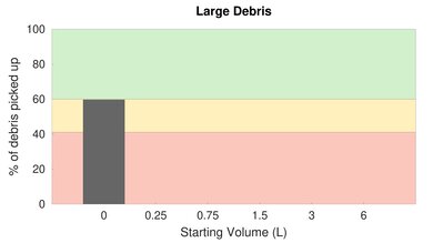 iRobot Roomba 614 High Carpet Large Debris Graph