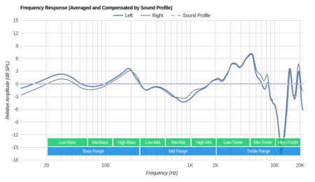 Anker SoundBuds Life Peaks/Dips Graph
