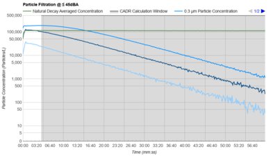 Winix C610 Purification Graph @ ≤ 45dBA