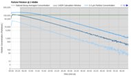 Winix C610 Purification Graph @ ≤ 45dBA