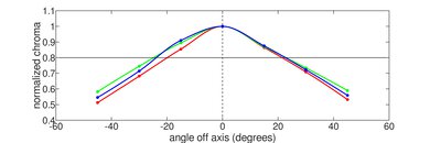 Dell Precision 5570 (2022) Vertical Chroma Picture